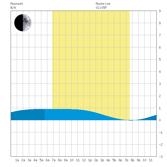 Rainbow Bridge tide chart for Saturday, September 3, 2022