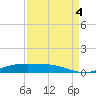 Rainbow Bridge tide chart for Sunday, September 4, 2022
