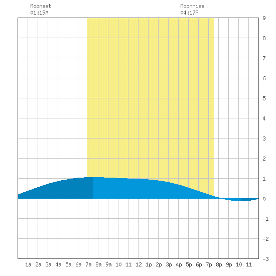 Rainbow Bridge tide chart for Monday, September 5, 2022
