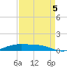 Rainbow Bridge tide chart for Monday, September 5, 2022