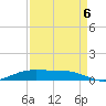 Rainbow Bridge tide chart for Tuesday, September 6, 2022