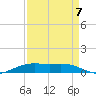 Rainbow Bridge tide chart for Wednesday, September 7, 2022