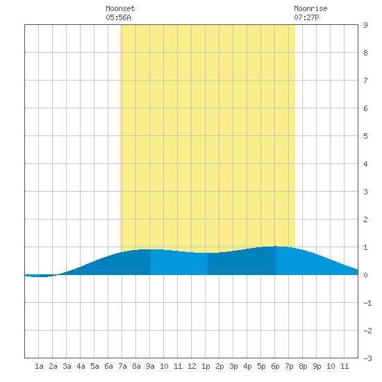 Rainbow Bridge tide chart for Friday, September 9, 2022
