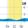 Rainbow Bridge tide chart for Monday, October 10, 2022