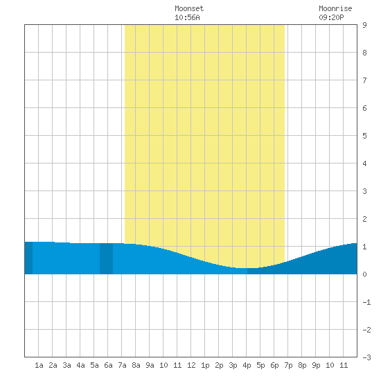 Rainbow Bridge tide chart for Thursday, October 13, 2022