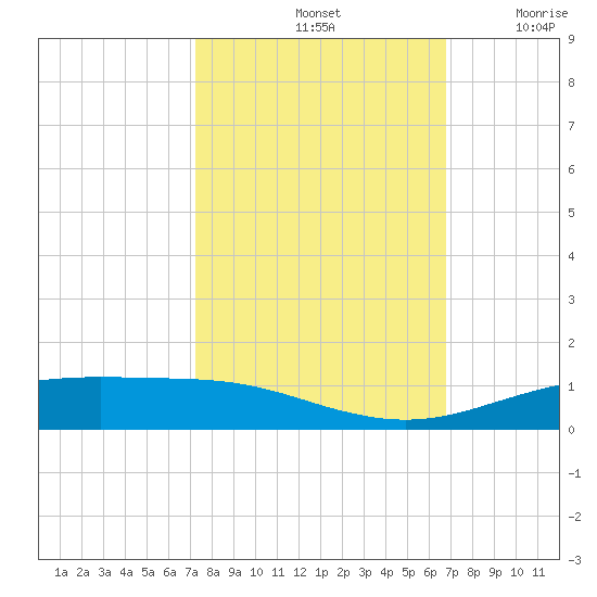 Rainbow Bridge tide chart for Friday, October 14, 2022