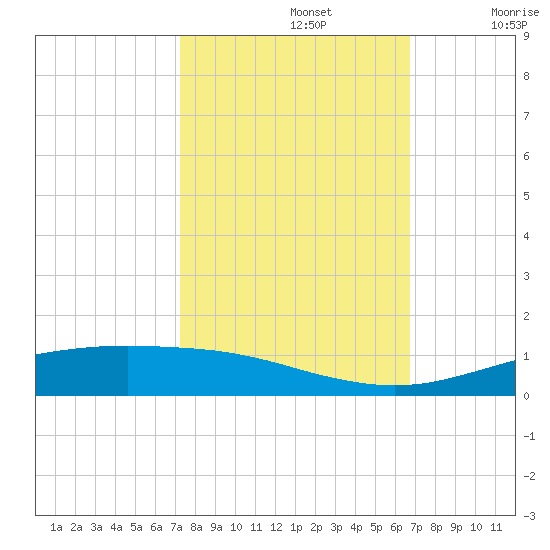 Rainbow Bridge tide chart for Saturday, October 15, 2022