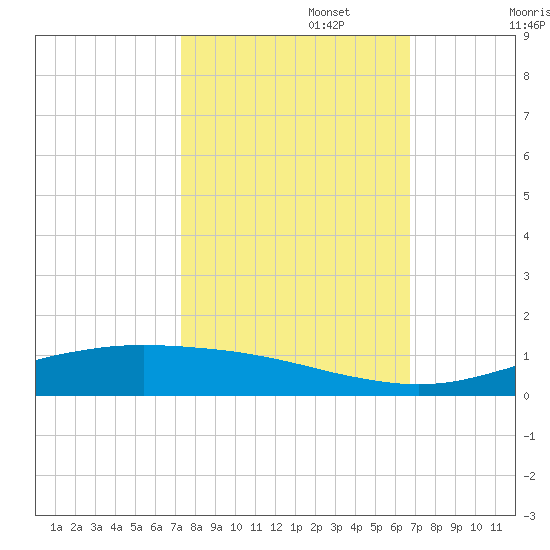 Rainbow Bridge tide chart for Sunday, October 16, 2022