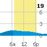 Rainbow Bridge tide chart for Wednesday, October 19, 2022