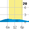 Rainbow Bridge tide chart for Thursday, October 20, 2022