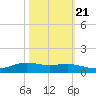 Rainbow Bridge tide chart for Friday, October 21, 2022