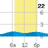 Rainbow Bridge tide chart for Saturday, October 22, 2022