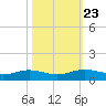 Rainbow Bridge tide chart for Sunday, October 23, 2022