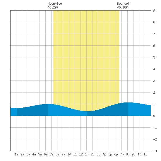Rainbow Bridge tide chart for Monday, October 24, 2022