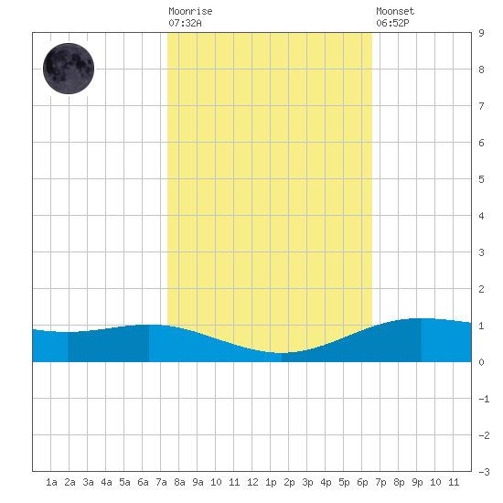 Rainbow Bridge tide chart for Tuesday, October 25, 2022