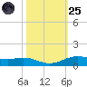 Rainbow Bridge tide chart for Tuesday, October 25, 2022