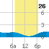 Rainbow Bridge tide chart for Wednesday, October 26, 2022