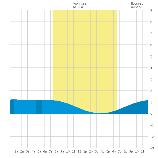 Rainbow Bridge tide chart for Friday, October 28, 2022