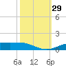 Rainbow Bridge tide chart for Saturday, October 29, 2022