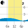 Rainbow Bridge tide chart for Sunday, October 2, 2022