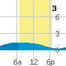 Rainbow Bridge tide chart for Monday, October 3, 2022