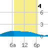Rainbow Bridge tide chart for Tuesday, October 4, 2022