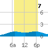Rainbow Bridge tide chart for Friday, October 7, 2022