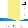 Rainbow Bridge tide chart for Saturday, November 12, 2022