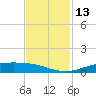 Rainbow Bridge tide chart for Sunday, November 13, 2022