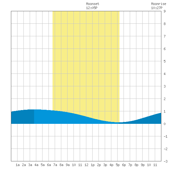 Rainbow Bridge tide chart for Monday, November 14, 2022