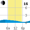 Rainbow Bridge tide chart for Wednesday, November 16, 2022