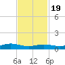Rainbow Bridge tide chart for Saturday, November 19, 2022