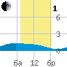 Rainbow Bridge tide chart for Tuesday, November 1, 2022