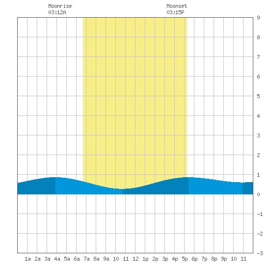 Rainbow Bridge tide chart for Sunday, November 20, 2022