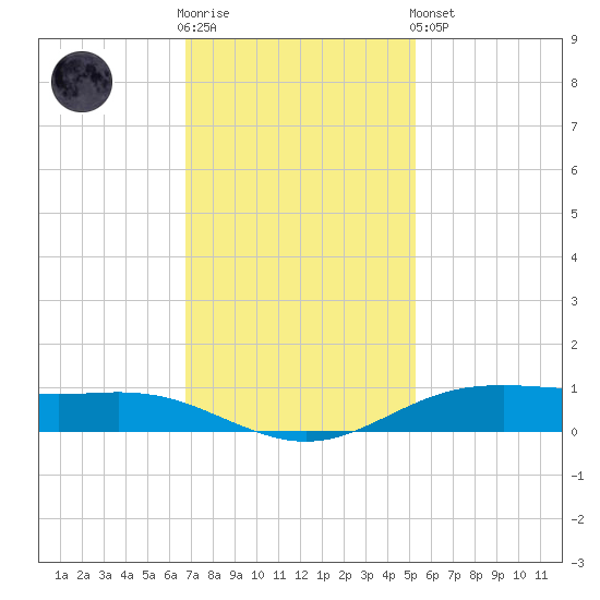 Rainbow Bridge tide chart for Wednesday, November 23, 2022