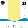 Rainbow Bridge tide chart for Wednesday, November 23, 2022