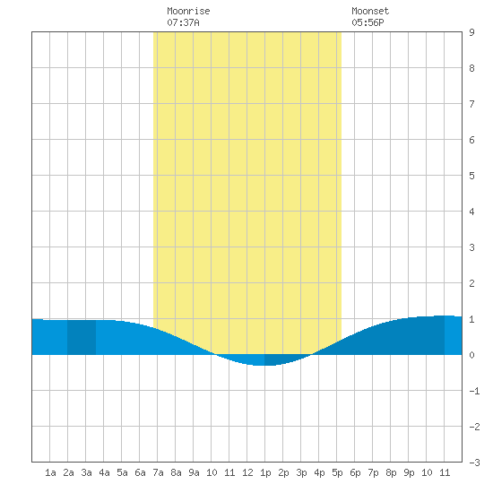 Rainbow Bridge tide chart for Thursday, November 24, 2022