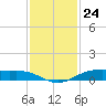 Rainbow Bridge tide chart for Thursday, November 24, 2022