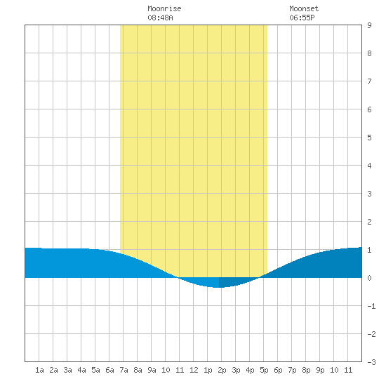 Rainbow Bridge tide chart for Friday, November 25, 2022