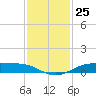 Rainbow Bridge tide chart for Friday, November 25, 2022