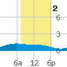 Rainbow Bridge tide chart for Wednesday, November 2, 2022