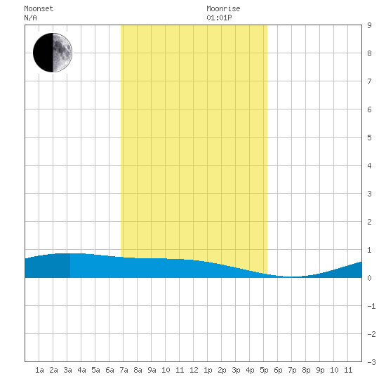 Rainbow Bridge tide chart for Wednesday, November 30, 2022