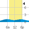 Rainbow Bridge tide chart for Friday, November 4, 2022