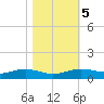 Rainbow Bridge tide chart for Saturday, November 5, 2022