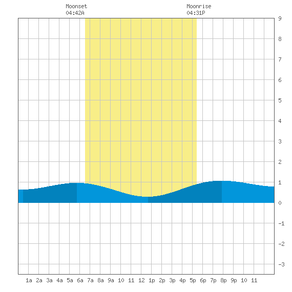 Rainbow Bridge tide chart for Sunday, November 6, 2022