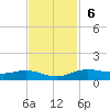 Rainbow Bridge tide chart for Sunday, November 6, 2022