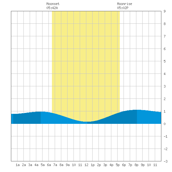 Rainbow Bridge tide chart for Monday, November 7, 2022
