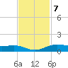 Rainbow Bridge tide chart for Monday, November 7, 2022
