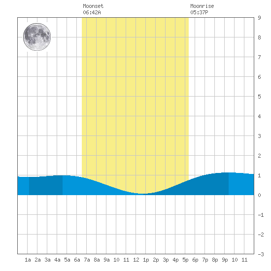 Rainbow Bridge tide chart for Tuesday, November 8, 2022