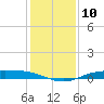 Rainbow Bridge tide chart for Saturday, December 10, 2022